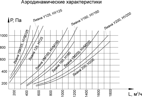 Вытяжное устройство бесконсольное Лиана У-125 Экоюрус-Венто