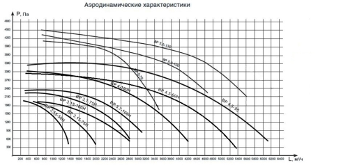 Вентилятор для обслуживания систем местной вентиляции ВР 5,0-100Н (380В) Экоюрус-Венто