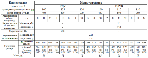 Катушка с шлангом КДУ125-10-150 Экоюрус-Венто