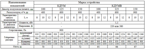 Катушка с шлангом КДУМ150-10-150 Экоюрус-Венто