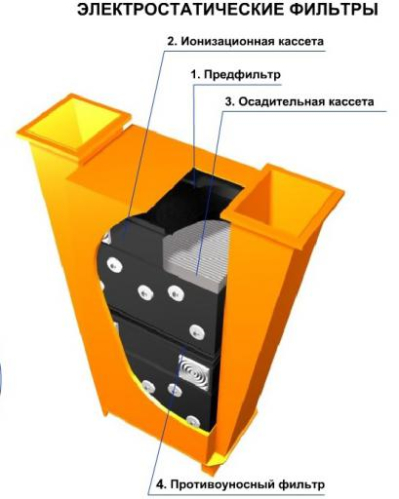 Электростатический стационарный фильтр ФЭС-2000К Экоюрус-Венто