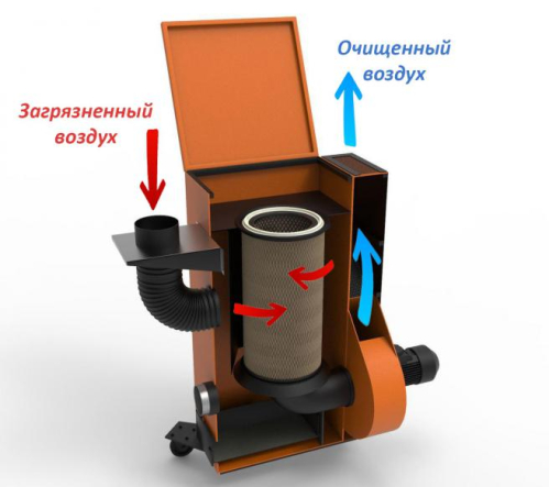 Механический передвижной фильтр ФМА-1800УК 380В Экоюрус-Венто